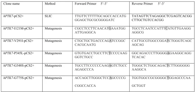 Table 3. Primers for cloning and mutagenesis 