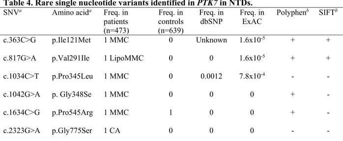 Table 4. Rare single nucleotide variants identified in PTK7 in NTDs. 