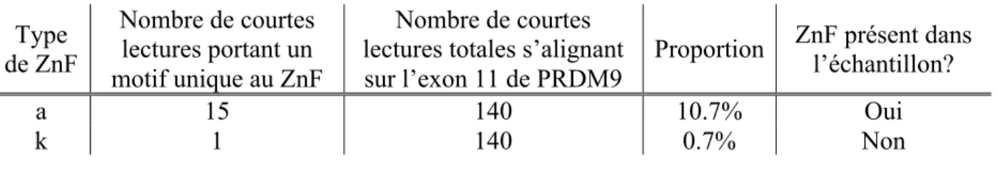 Table 1-2. Exemple de caractérisation d’allèles de PRDM9 de la méthode présentée par Hussin  et al
