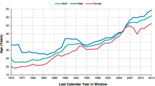 FIGURE 1. Âge médian prédit de survie des patients Fibrose kystique de 1974 à 2013.   (Les  hommes  en  bleu,  les  femmes  en  rouge  et  les  deux  sexes  moyennés  en  vert)