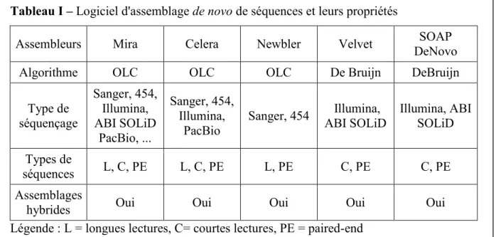 Tableau I – Logiciel d'assemblage de novo de séquences et leurs propriétés 