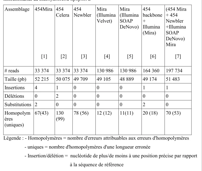 Tableau II – Comparaison de différents protocoles d'assemblage de séquence sur le génome 