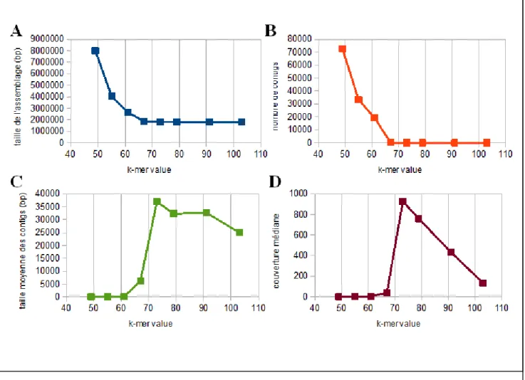 Figure 5. Impact de la variation de la longueur des k-mères sur l'assemblage du génome de la 