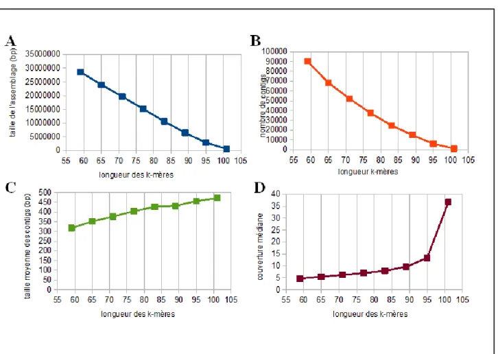 Figure 7. Impact de la variation de la longueur des k-mères sur l'assemblage du transcriptome 
