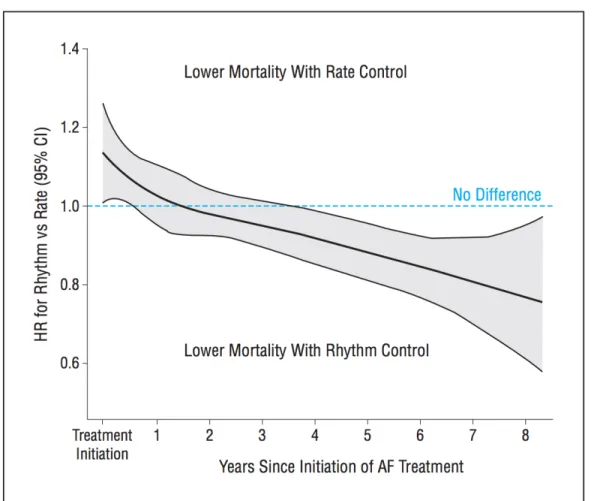 Figure 4 : Effet du contrôle du rythme vs contrôle de la fréquence sur la mortalité, sur  une période de suivi s’étendant jusqu’à 8 ans 