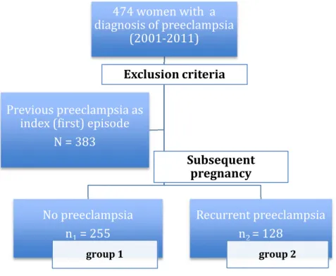 Figure I. Definition of groups  474 women with  a  diagnosis of preeclampsia  (2001-2011) Exclusion criteria No preeclampsia n 1 = 255 group 1 Recurrent preeclampsian2 = 128group 2Previous preeclampsia as 