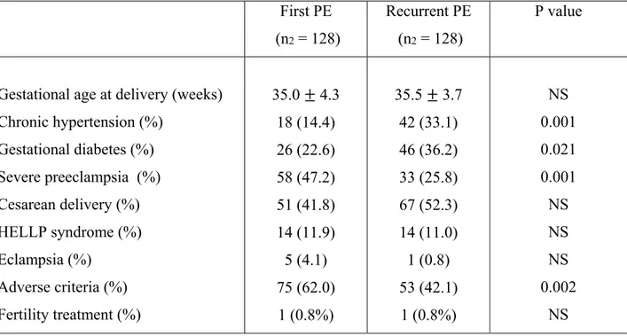 Table II. Maternal morbidity in women with recurrent preeclampsia: first episode of  preeclampsia versus recurrent episode