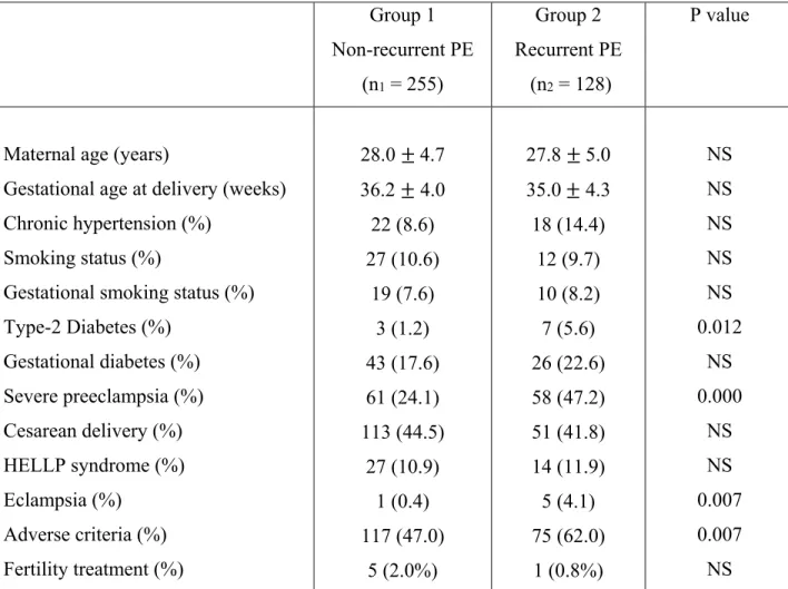 Table III. Baseline clinical characteristics at the first preeclampsia in women with non-  recurrent PE and women with recurrent PE