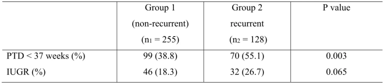 Table IV. Perinatal outcome at the first preeclampsia in women with non-recurrent PE  compared to women with recurrent PE  