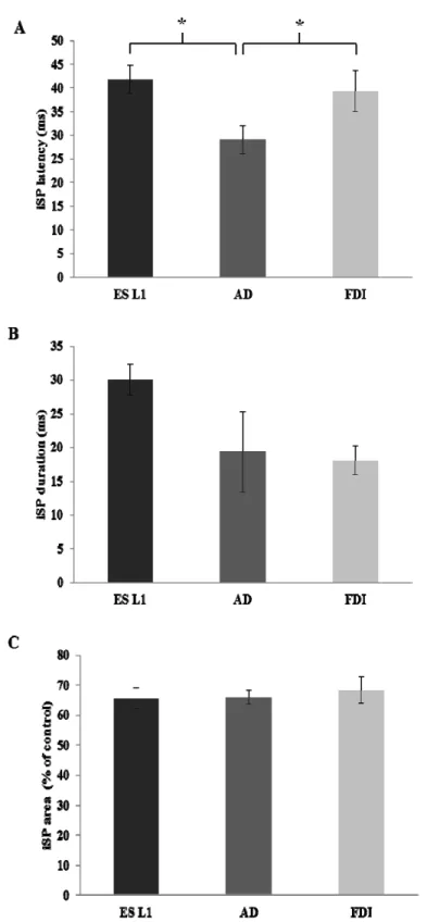 Figure 3:  Comparison of iSP between right ES L1, AD and FDI. Histograms comparing 