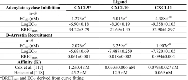 Table 2. Pharmalogical parameters of CXCR3A biased signalling