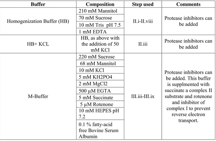 Table 1: Buffer Compositions. 