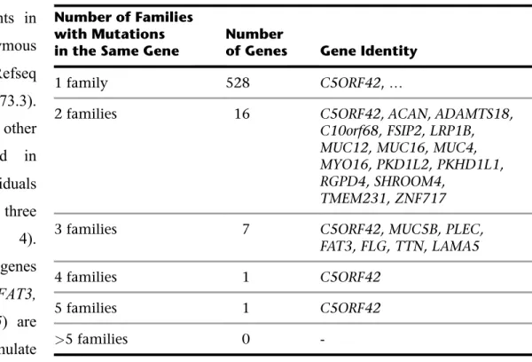 Table 2. Genes with Rare Homozygous or Multiple Heterozygous