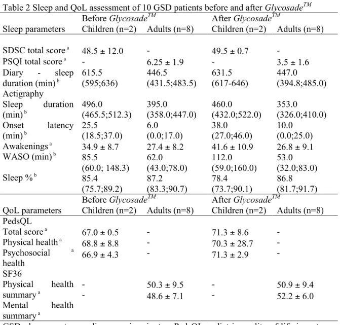 Table 2 Sleep and QoL assessment of 10 GSD patients before and after Glycosade TM Before Glycosade TM After Glycosade TM