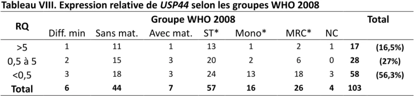 Tableau VIII. Expression relative de USP44 selon les groupes WHO 2008