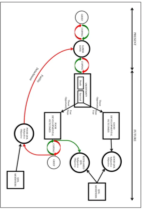 Figure	  2:	  Conceptual	  model	  of	  theme	  relationships	  (including	  Grief)	   	   	   	   	   	   	   	   	   	   	   	   	   	   	   	   	   	   	   	   	   	   	   	   	   	   	   	   	   	   	   	   	   	   	   	   	   	   	   	   	   	   GRIEFCOPING ILLNESS&amp;(LOSS)&amp;COPING UNCERTAINTY&amp;Death Survival  GOOD  DEVELOPMENTALOUTCOMESPOOR DEVELOPMENTALOUTCOMESGOOD QOLSubjectiveObjectiveCOPING&amp;GRIEFREFRAMEDQOLSubjective  ObjectivePOOR QOLSubjectiveObjectiveHopeFear Fear HopeThreat Opportunity Threat Opportunity  PRESENTFUTUREQOLMODIFIERSQOLMODIFIERS