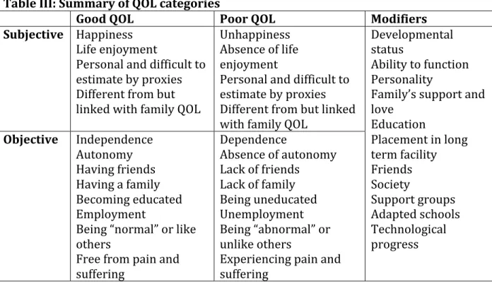 Table	  III:	  Summary	  of	  QOL	  categories	  
