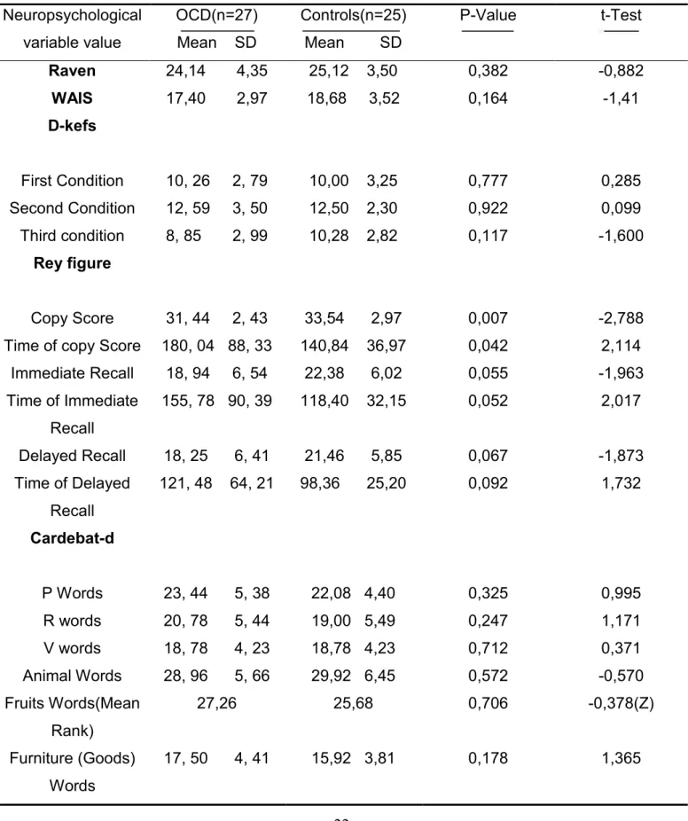Table 5.Comparison of performance on neuropsychological tests in the OCD group and control 