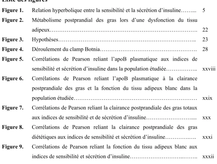 Figure 1.  Relation hyperbolique entre la sensibilité et la sécrétion d’insuline……...  5  Figure 2