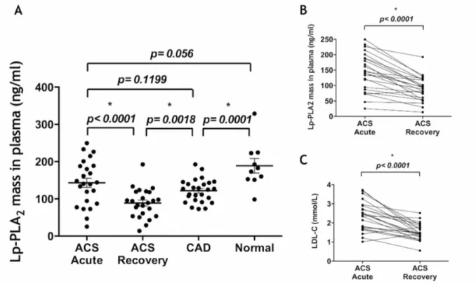 Figure  2.  (A)  Lp-PLA 2  levels  in  the  plasma  of  study  subjects:  ACS  acute  (n  =  24),  ACS  recovery (n = 24), CAD (n = 26), and normal healthy subjects (n = 10)