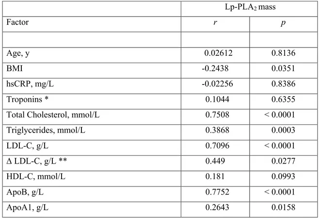 Table 2. Pearson correlation coefficients of Lp-PLA 2 mass with cardiovascular risk factors in  the study subjects