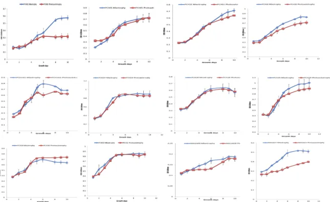 Figure  S1:  Growth  curves  of  twelve  algal  strains  grown  under  mixotrophic  (blue)  conditions, with 25mM of glycerol, and photoautotrophic (red) conditions in Bold’s Basal 