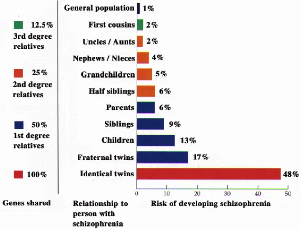 Figure 1 : Hérédité et risque de schizophrénie 