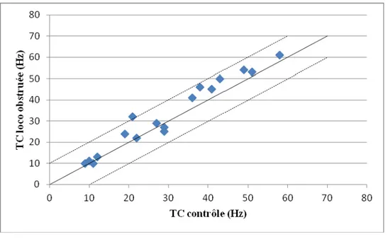 Figure 10. Graphique en nuage de points présentant la comparaison des taux de décharge moyens (TC) lors du  contrôle et durant la locomotion obstruée pour les 17 neurones non modulés lors de la modification volontaire de la  marche