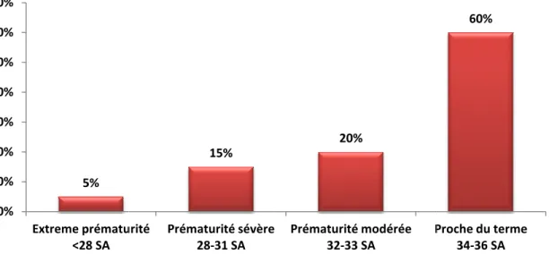 Figure 1 : Répartition de la 
