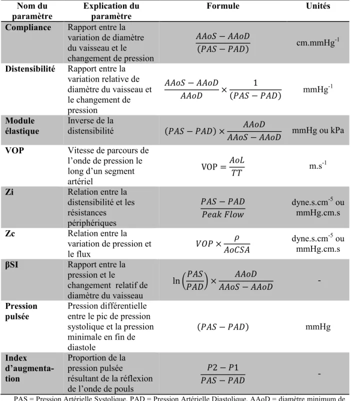 Tableau 4 : Synthèse des différents paramètres de mesure de la rigidité artérielle  