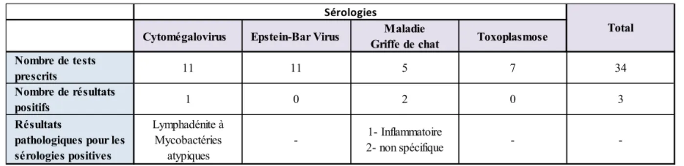 Tableau 2 : Sérologies et résultats pathologiques pour les sérologies positives 