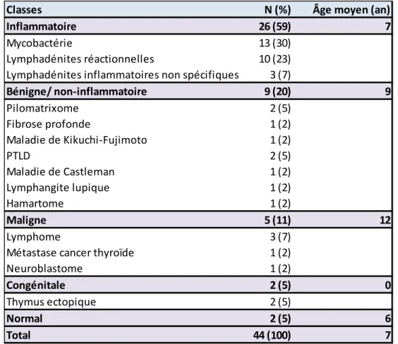 Tableau 3 : Étiologies des tuméfactions 