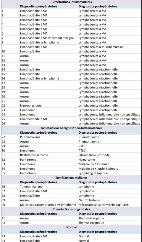 Tableau 4: Diagnostics postopératoires pour chaque patient regroupés selon les classes étiologiques 