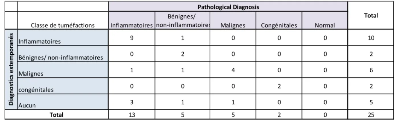 Tableau 6 : Comparaison entre les diagnostics extemporanés et les diagnostics pathologiques finaux 