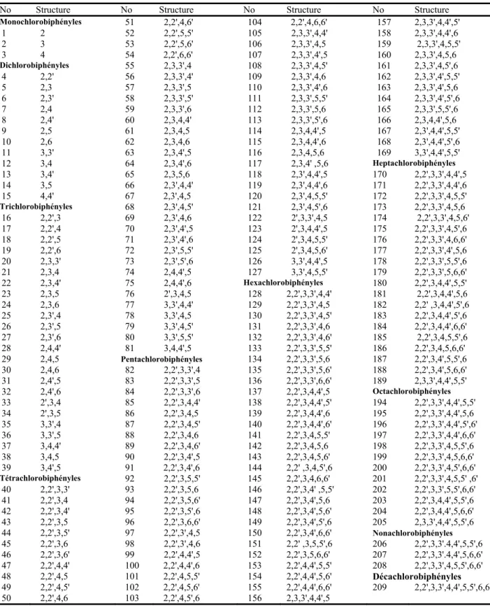 Tableau 1 : Classification des congénères de biphényles polychlorés selon Ballschmiter et Zell (1980) 