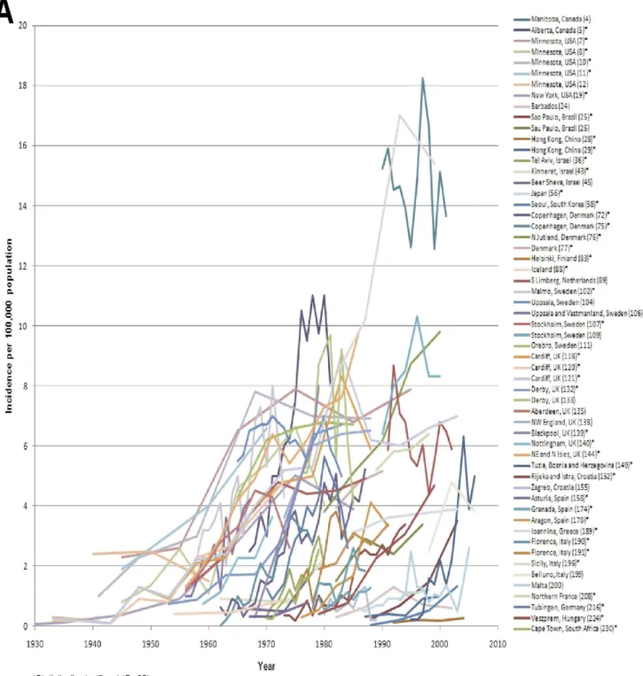 Figure 1: Temporal Trends in the Adult CD Population: Incidence per 100,000 Population,  for Different Regions 