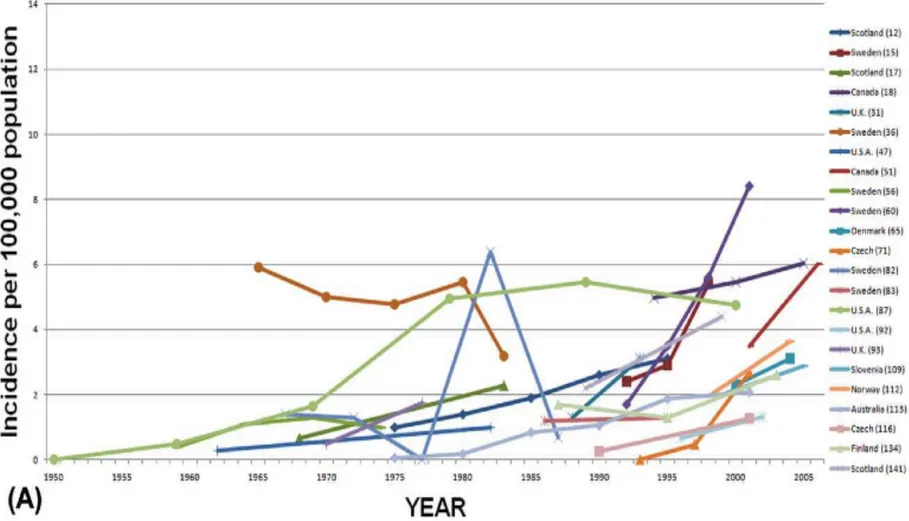 Figure 2: Temporal Trends in the Paediatric CD Population: Incidence per 100,000 Population, for Different Regions 