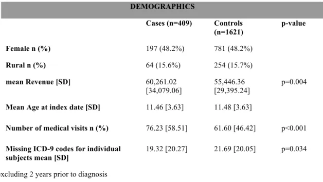 Table 1: Descriptive Statistics of the Study population  DEMOGRAPHICS  Cases (n=409)  Controls  (n=1621)  p-value  Female n (%)  197 (48.2%)  781 (48.2%)  Rural n (%)  64 (15.6%)  254 (15.7%)  mean Revenue [SD]  60,261.02  [34,079.06]  55,446.36  [29,395.24]  p=0.004 
