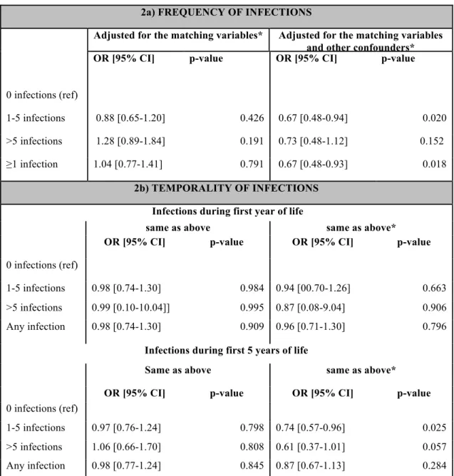 Table 2: Association between temporality and frequency of infections and pediatric CD (conditional  logistic regression) 