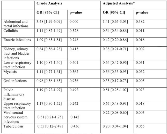 Table 3: Association between types of infections and pediatric CD (unconditional logistic regression) 