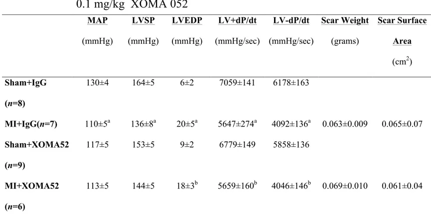 Table 3. Hemodynamic Data of sham and MI rats treated with 0.1 mg/kg of IgG or   0.1 mg/kg  XOMA 052  MAP  (mmHg)  LVSP  (mmHg)  LVEDP (mmHg)  LV+dP/dt  (mmHg/sec)  LV-dP/dt  (mmHg/sec)  Scar Weight (grams)  Scar Surface Area   (cm 2 )  Sham+IgG  (n=8)  130±4  164±5  6±2  7059±141  6178±163  MI+IgG(n=7)  110±5 a  136±8 a  20±5 a   5647±274 a  4092±136 a  0.063±0.009  0.065±0.07  Sham+XOMA52  (n=9)  117±5 153±5 9±2  6779±149 5858±136 MI+XOMA52  (n=6)  113±5 144±5 18±3 b  5659±160 b  4046±146 b  0.069±0.010  0.061±0.04 