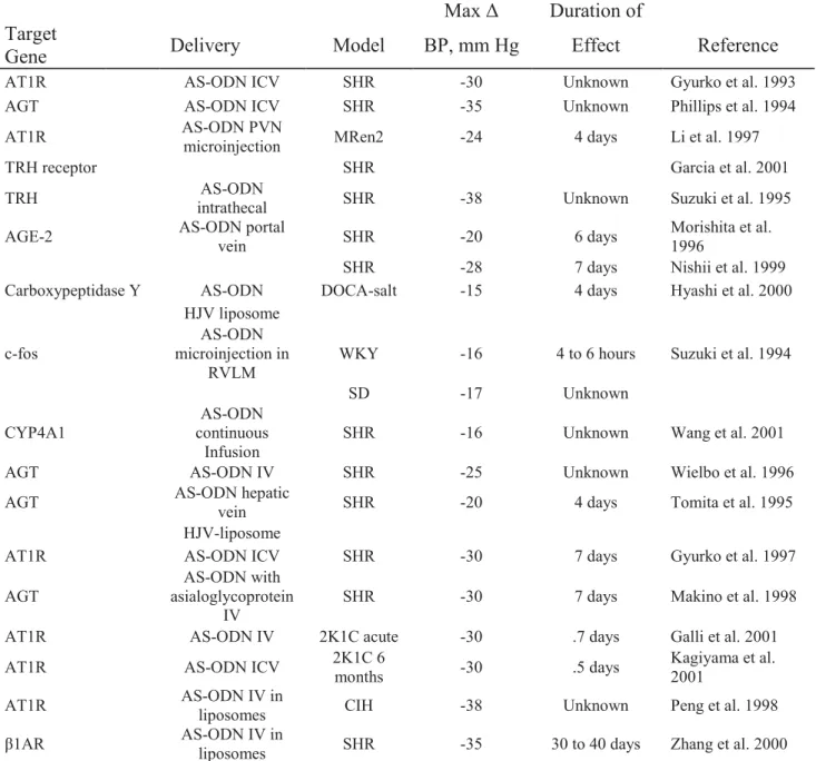 Table 1.1: Preclinical Data of Gene Therapy for Hypertension Vasoconstrictor Genes: AS-ODNs  