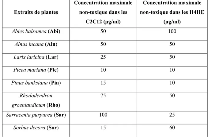Tableau 2. Liste des extraits de plantes à l’étude ainsi que leurs concentrations maximales non-toxiques respectives  déterminées dans chaque lignée cellulaire (C2C12 et H4IIE)