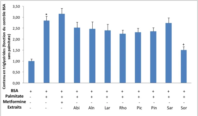 Figure 7. Effets des extraits sur le contenu en triglycérides dans des hépatocytes H4IIE traitées avec 150 µM palmitate  pendant 18 heures