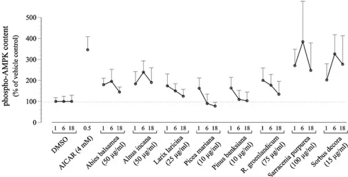 Fig. 2. Western blot analysis of phospho-AMPK content in C2C12 cells treated for 1, 6, or 18 h with respective plant products at the indicated dose or with vehicle control