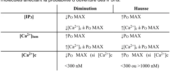 Tableau I : Effet de la diminution ou de la hausse des concentrations des molécules affectant la probabilité d’ouverture des IP3Rs.