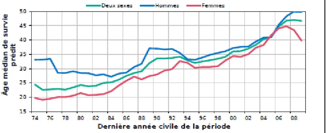 Figure 6 : Évolution de l’âge médian de survie prédit de 1974 à 2008 selon le sexe 