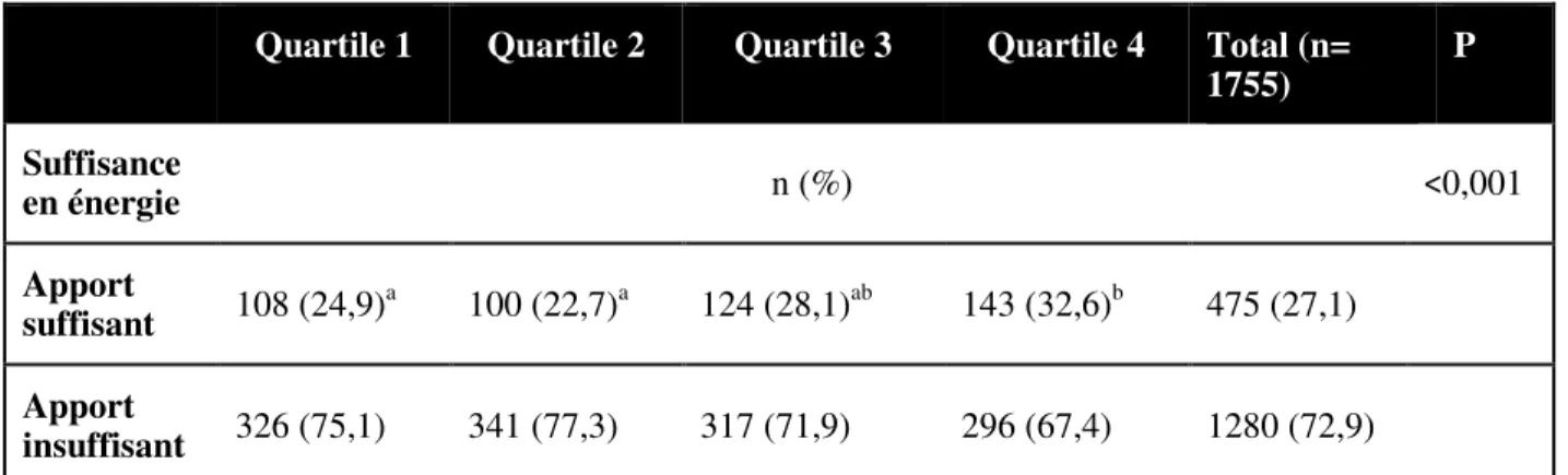 Tableau 12 : Distribution de la suffisance en énergie  par groupe d’âge (ans) 