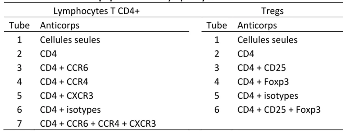 Tableau II - Combinaisons d'anticorps utilisés pour l'analyse des sous- sous-populations de lymphocytes T CD4 +