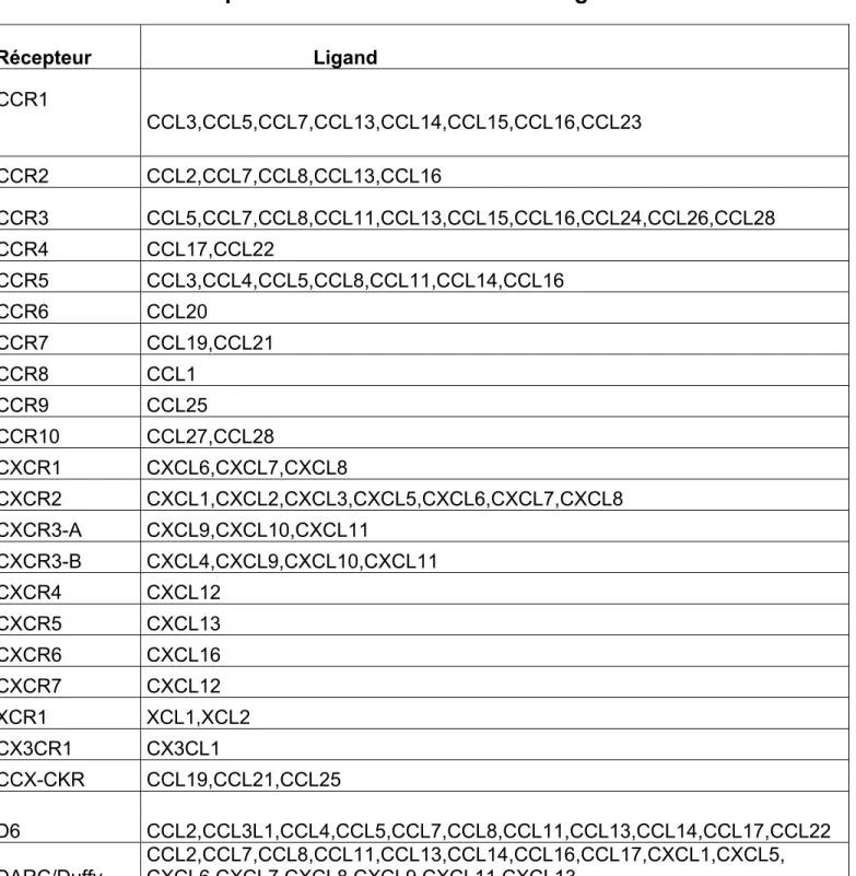 Tableau 1. Les récepteurs de chimiokines et leurs ligands. 